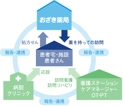 在宅医療の流れ